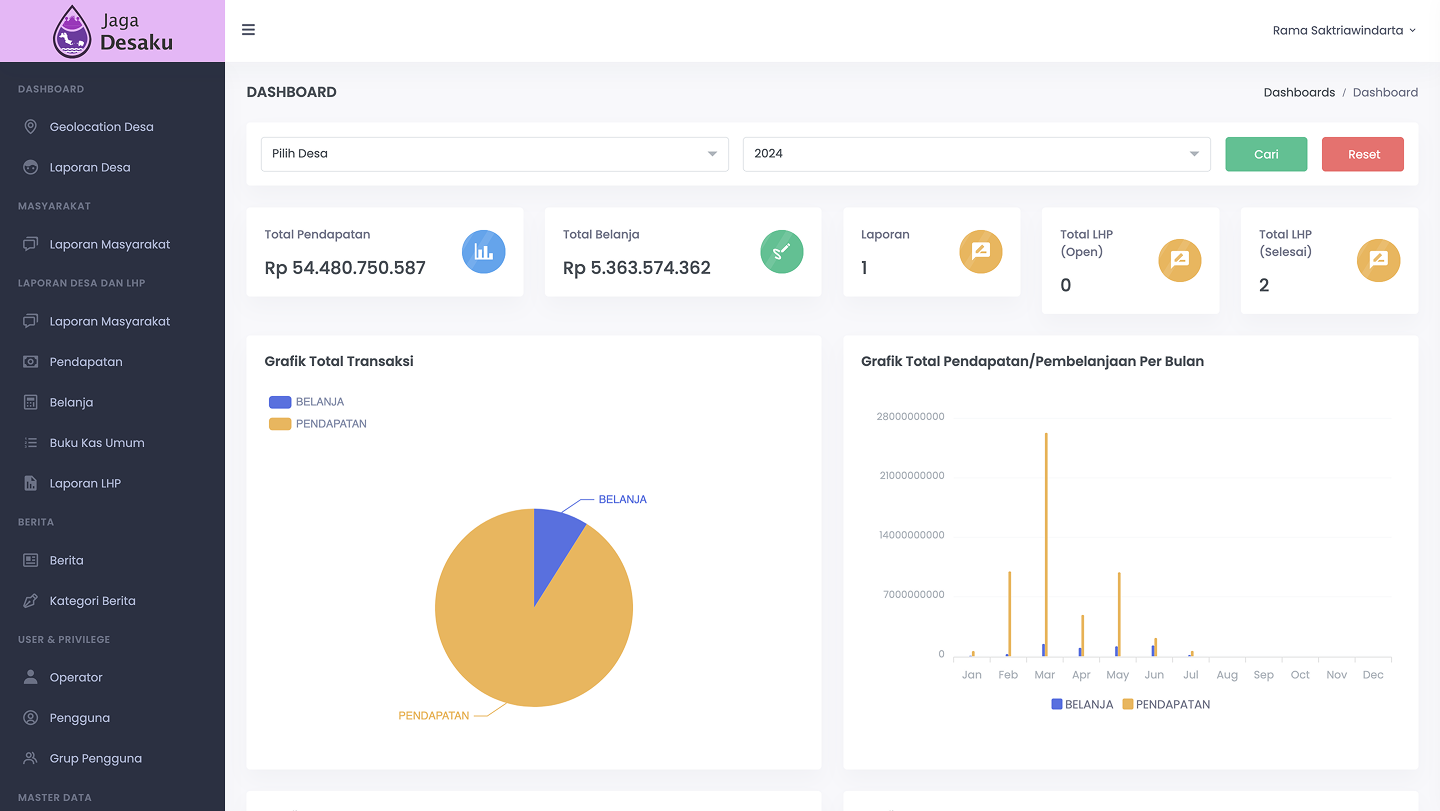 JagaDesaku main dashboard showing total revenue, expenditure, report count, and LHP status with transaction pie chart and monthly bar chart