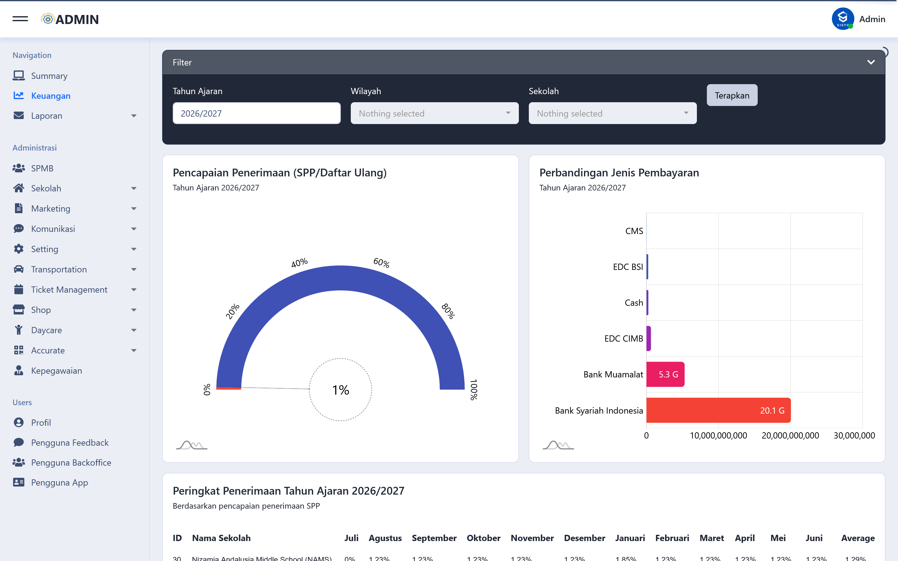 SISTO Finance Dashboard with SPP achievement gauge and payment method comparison for Nizamia Andalusia