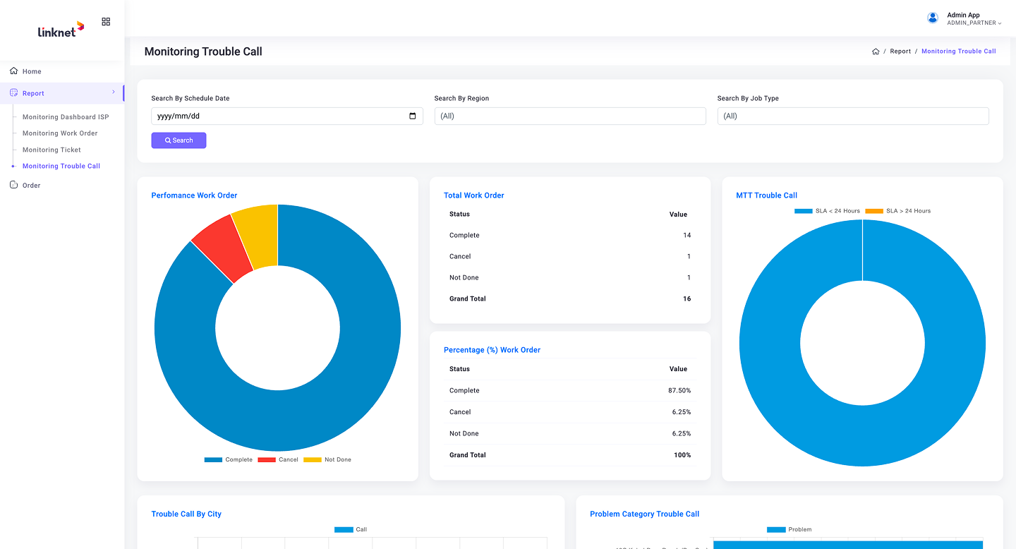 Monitoring Trouble Call dashboard with donut charts for performance, work order status, and category breakdown