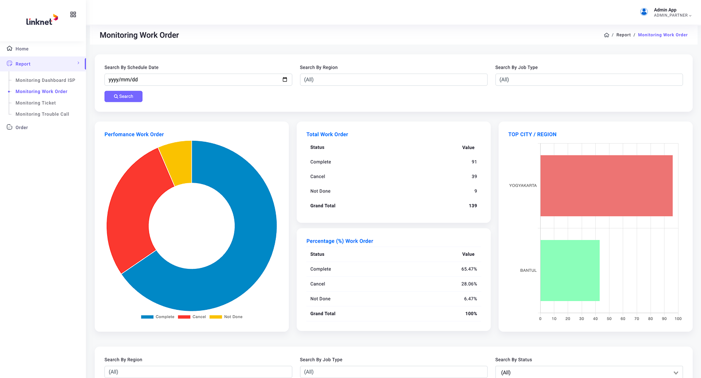 Monitoring Work Order — performance analytics with donut charts and bar graphs