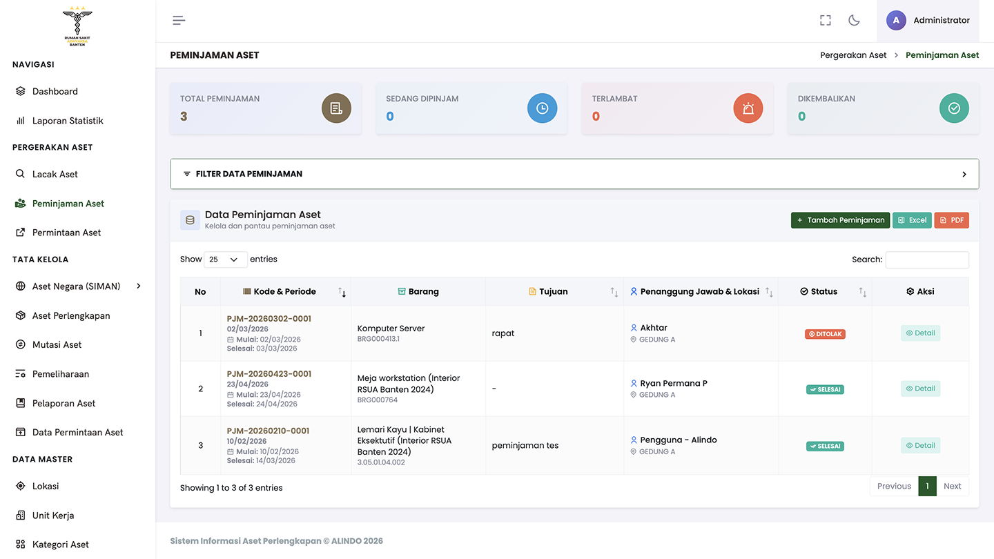 Peminjaman Aset — borrowing management with borrow periods, PIC, location, and return status counters