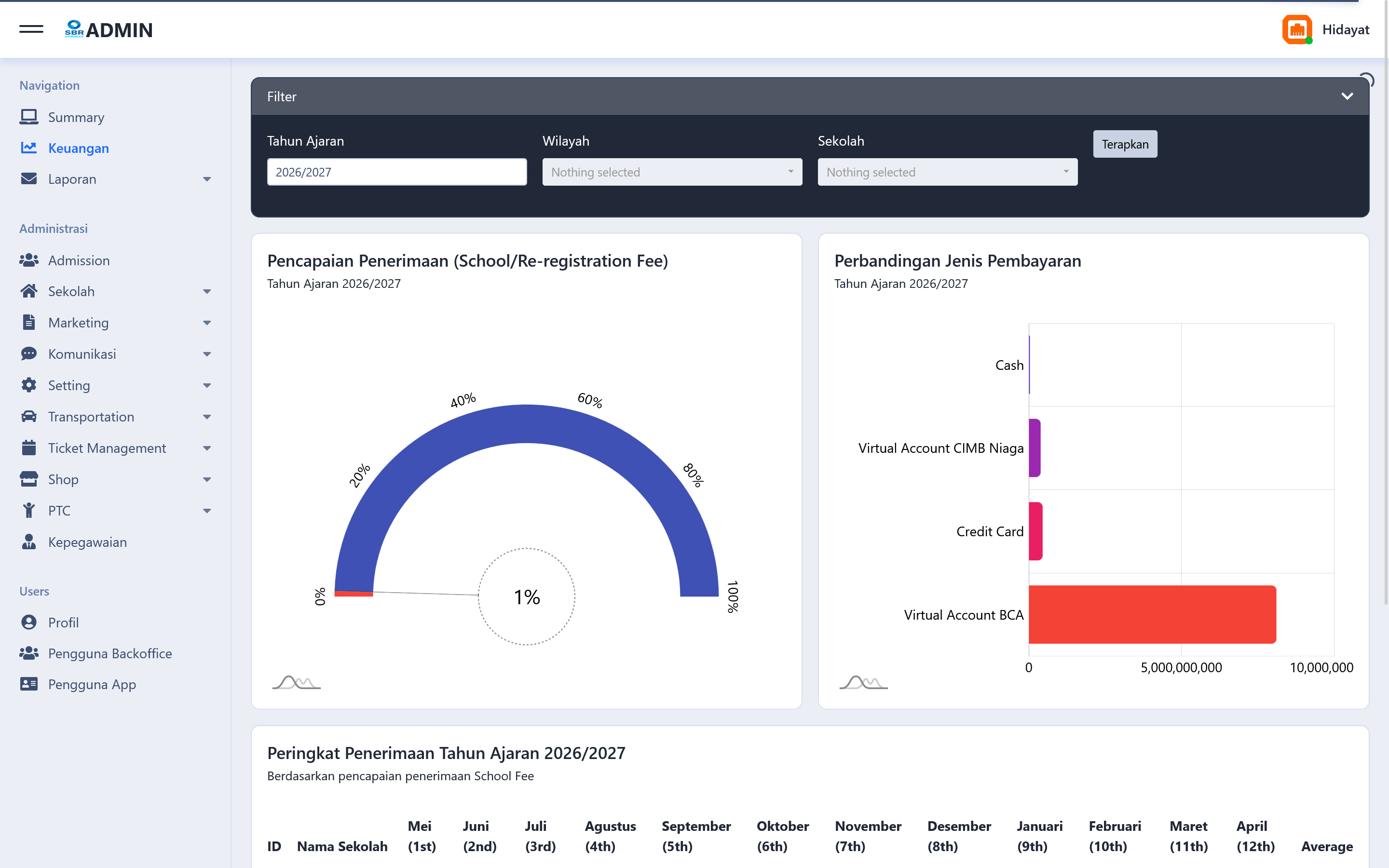 SISTO Finance Dashboard with revenue achievement gauge and payment method comparison charts
