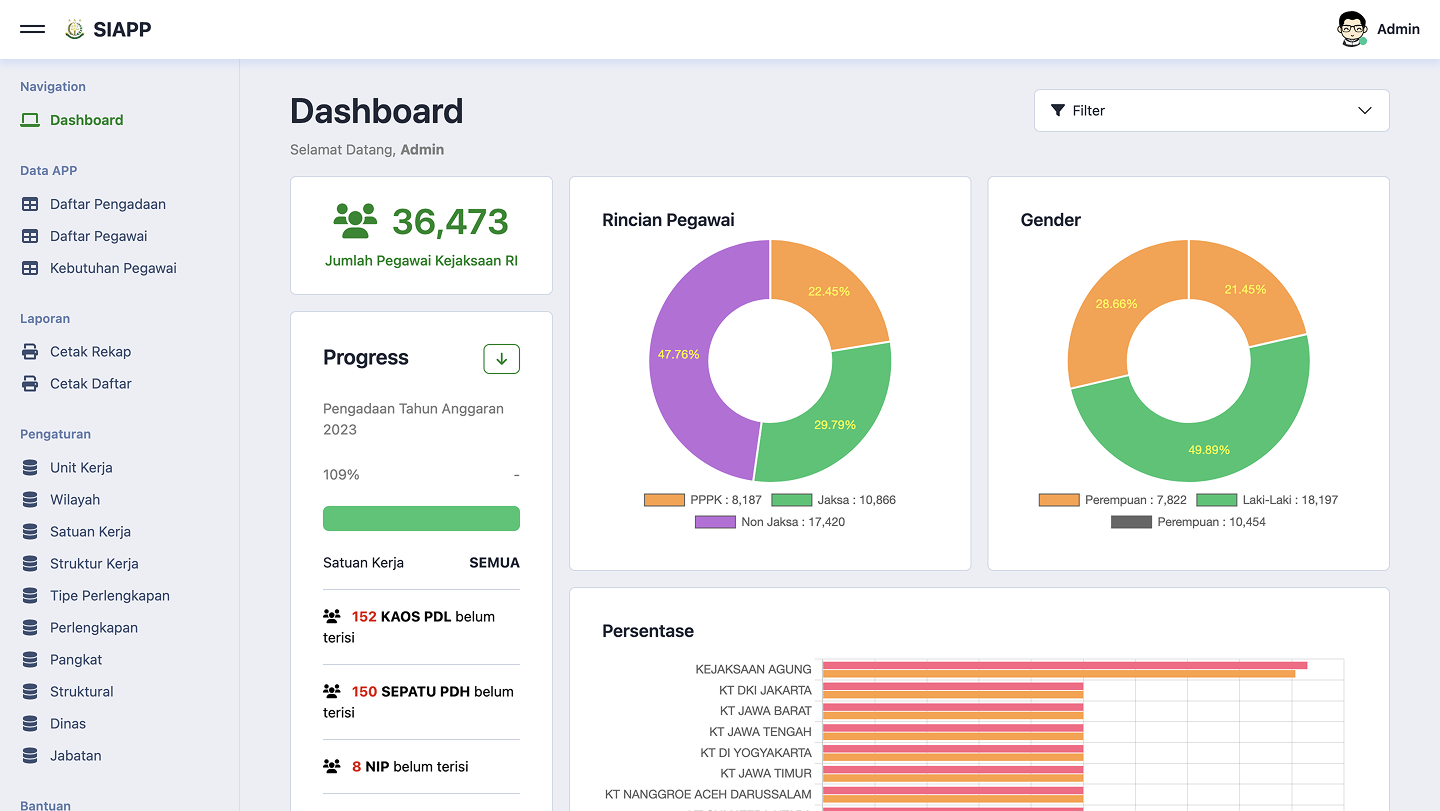 SIAP Online main dashboard displaying employee statistics with donut charts for personnel breakdown and gender distribution, procurement progress, and regional percentage analytics