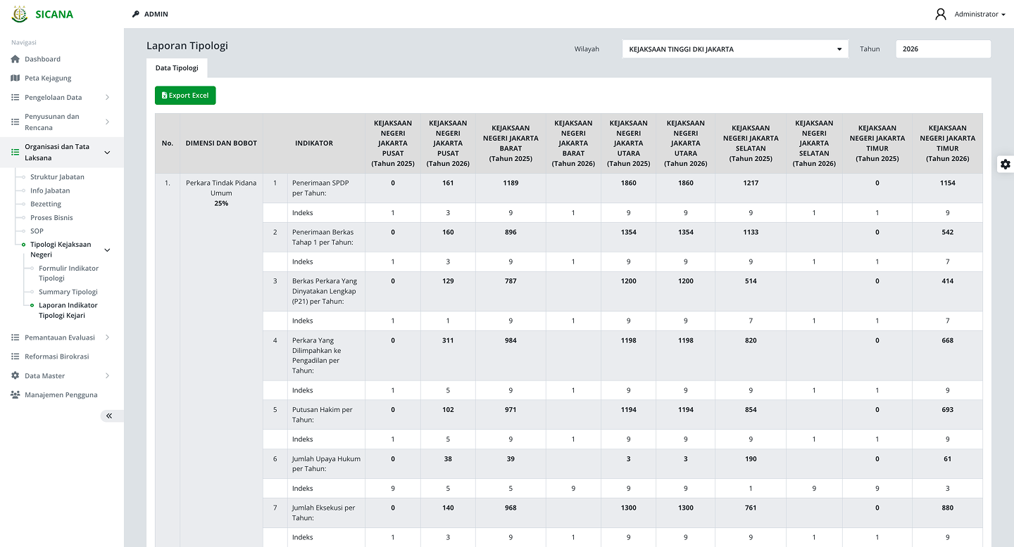 Typology report with detailed statistical breakdown of organizational metrics per region