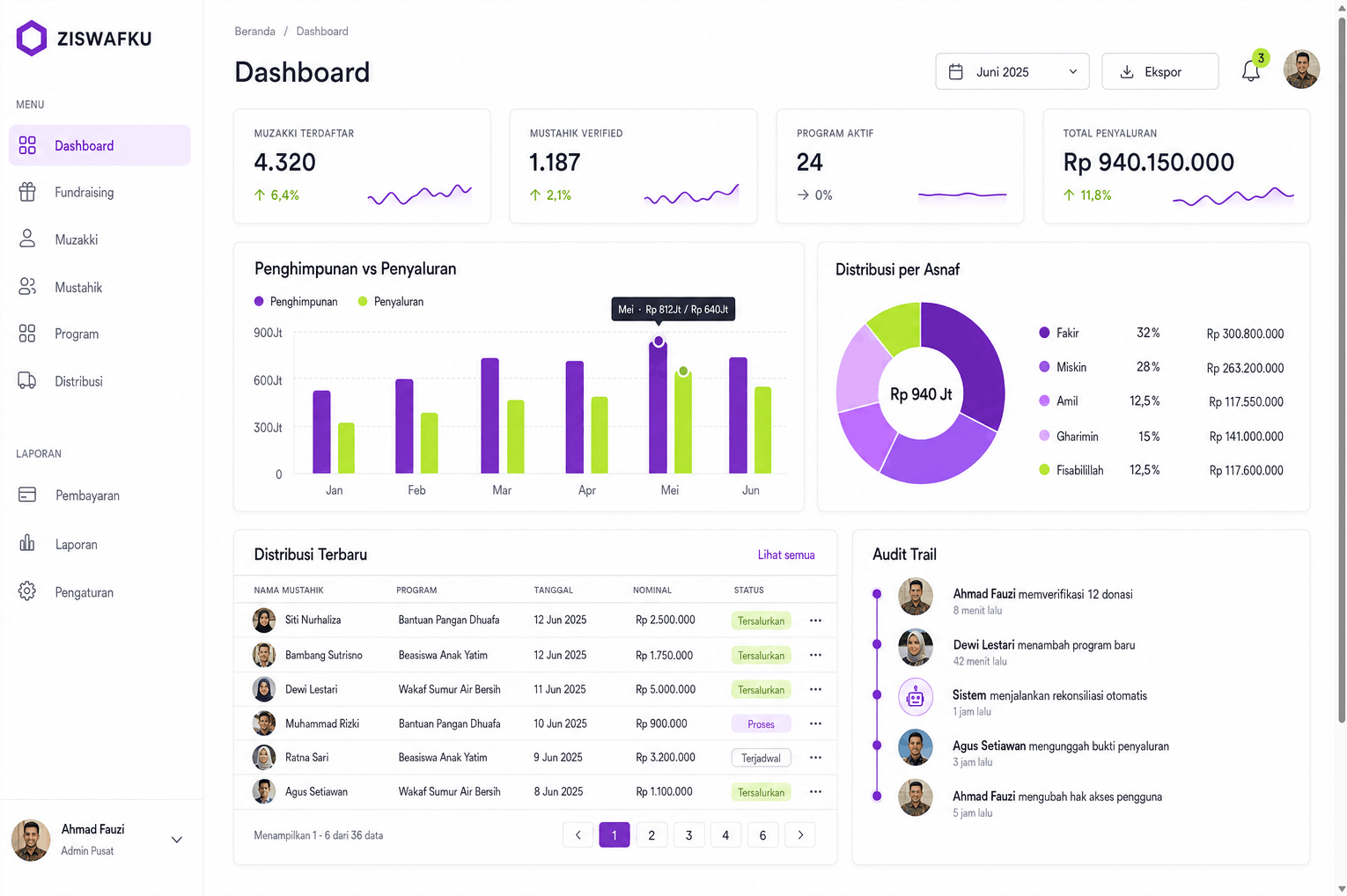 ZISWAFKU admin dashboard showing muzakki and mustahik counts, a collection versus distribution chart, distribution by asnaf, and an audit trail