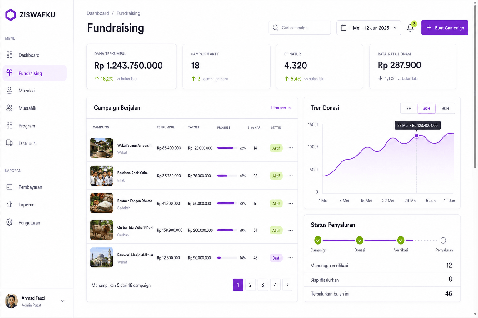 ZISWAFKU fundraising dashboard listing active campaigns with funds raised against target, progress bars, and a donation trend chart